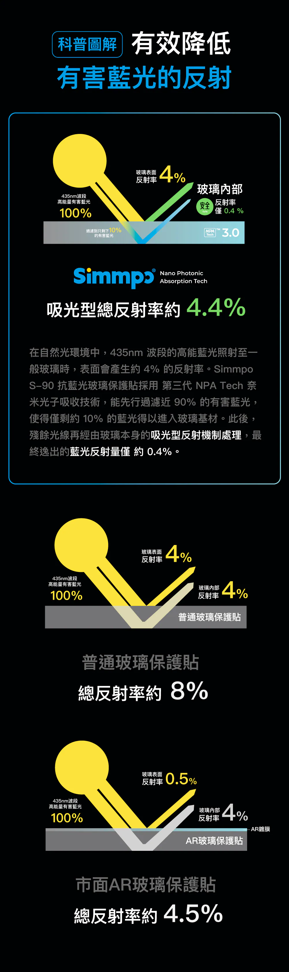 S-90 透明抗藍光護眼保護貼 說明圖 4